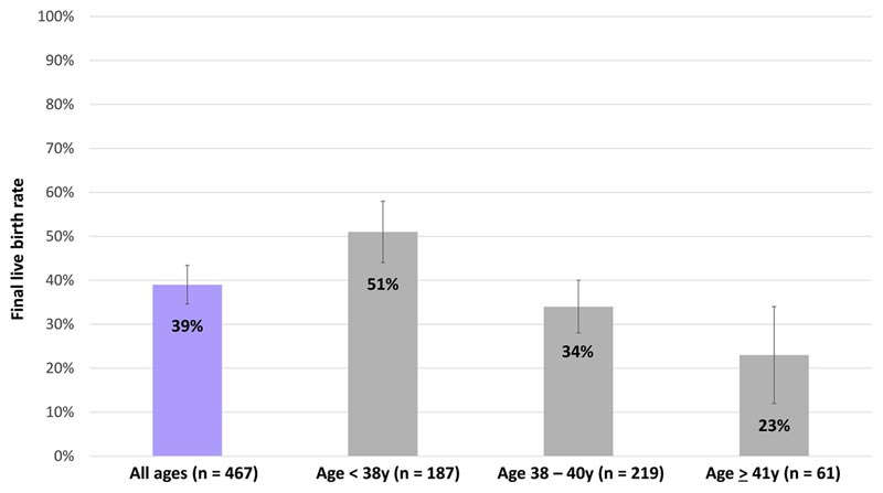 Résultats de la décongélation des ovocytes autologues sur 15 ans Exa