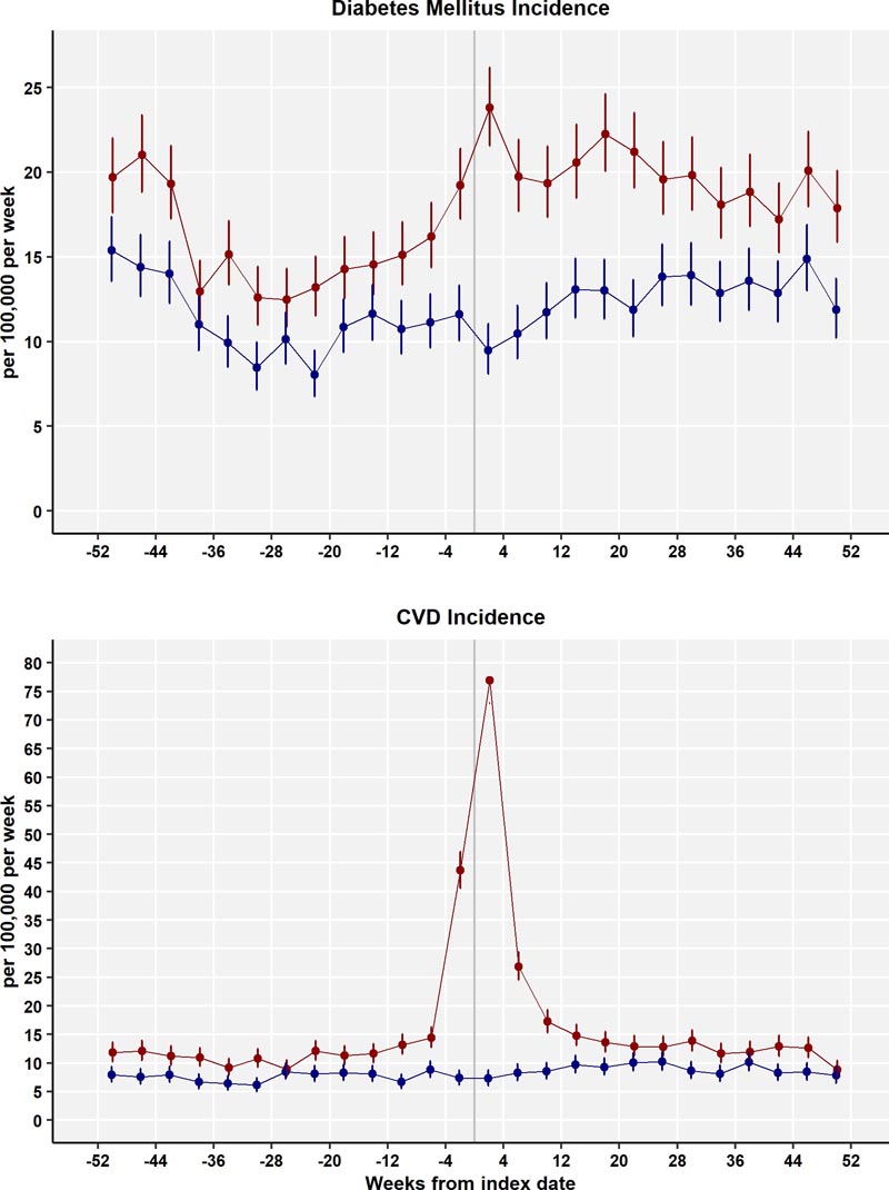 Effets cardiométaboliques suite à une infection au COVID-19