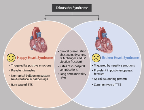 Explorer le syndrome de Takotsubo déclenché par un résultat positif