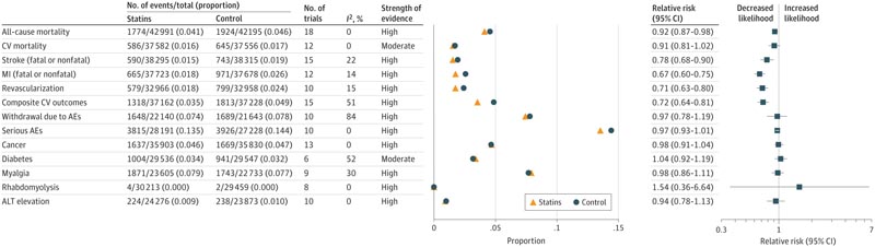USPSTF : Utilisation des statines dans la prévention primaire des maladies cardiovasculaires