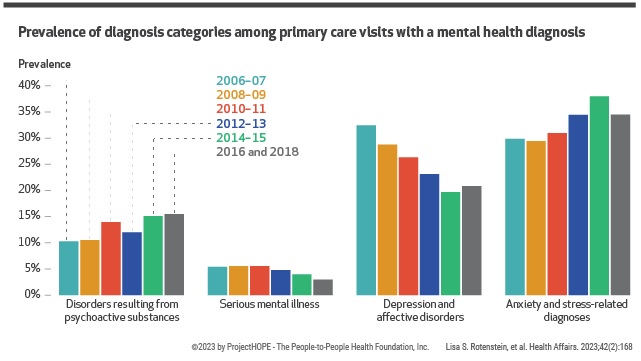 Les soins primaires s’intéressent de plus en plus à la santé mentale