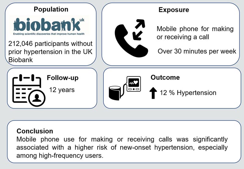 L’utilisation du téléphone portable est liée au risque d’hypertension artérielle