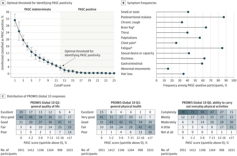 Understanding Post-Acute Sequelae of SARS-CoV-2 In