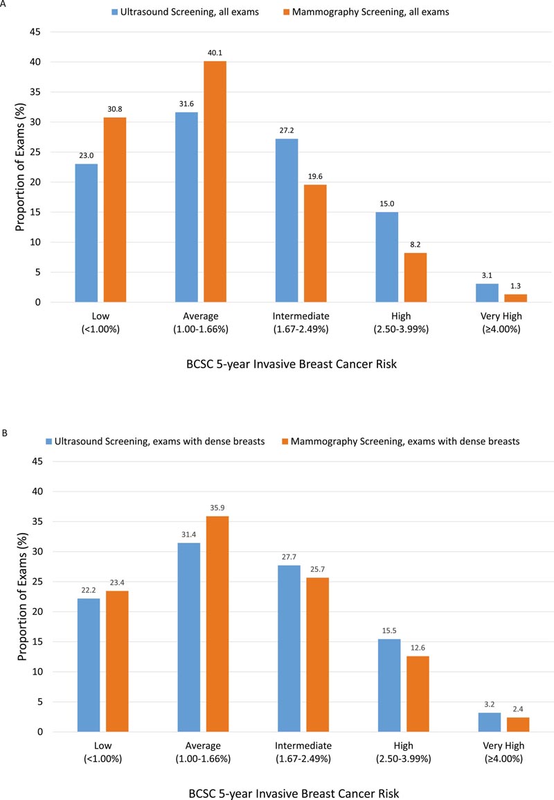 Identifying Women at Higher Risk for Breast Cancer