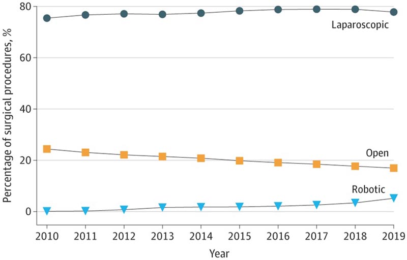 Safety Comparison of Robot-Assisted Versus Laparos