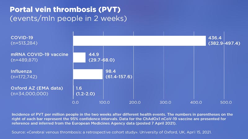 Risque de thrombose dans le cadre du COVID-19 et de la vaccination : Compa