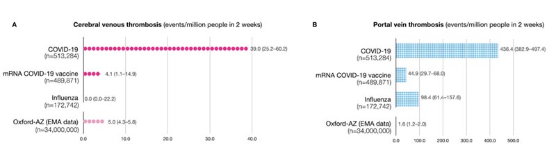 Risque de thrombose dans le cadre du COVID-19 et de la vaccination : Compa