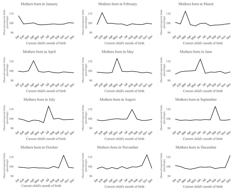 Tendance remarquable des mois de naissance partagés entre Mo