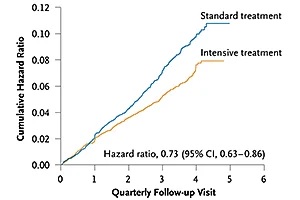 Hypertension artérielle : contrôle intensif vs contrôle standard