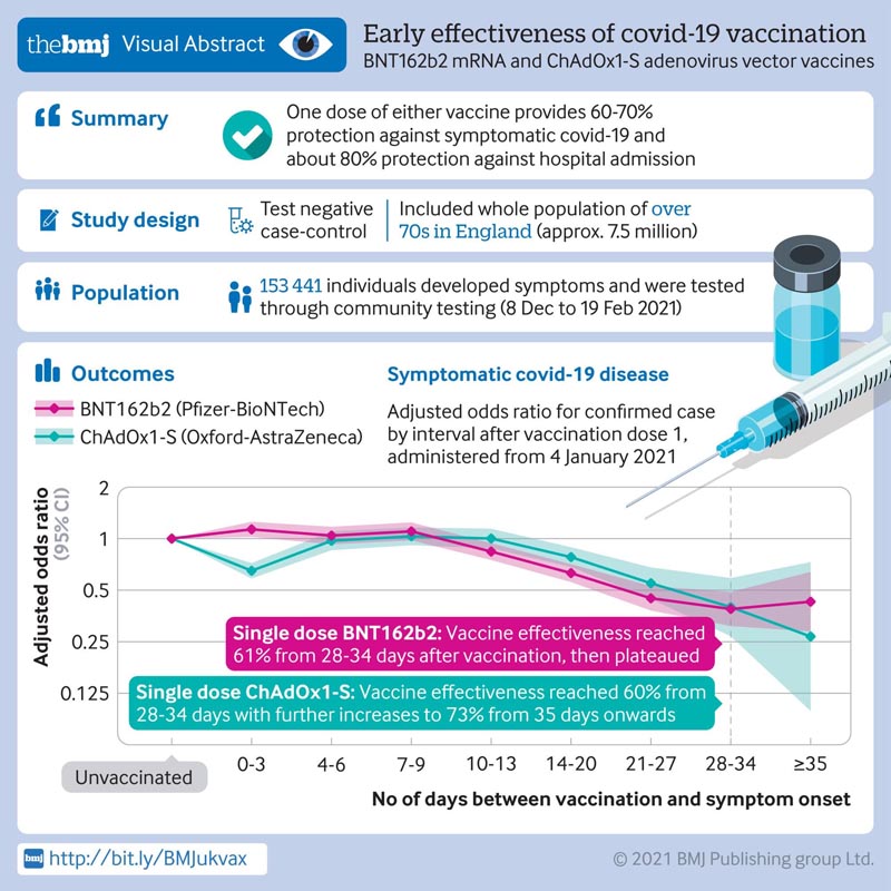 Efficacité de Pfizer-BioNTech et Oxford/AstraZ