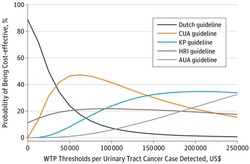 Évaluation de l’hématurie&nbsp;: analyse comparative de G