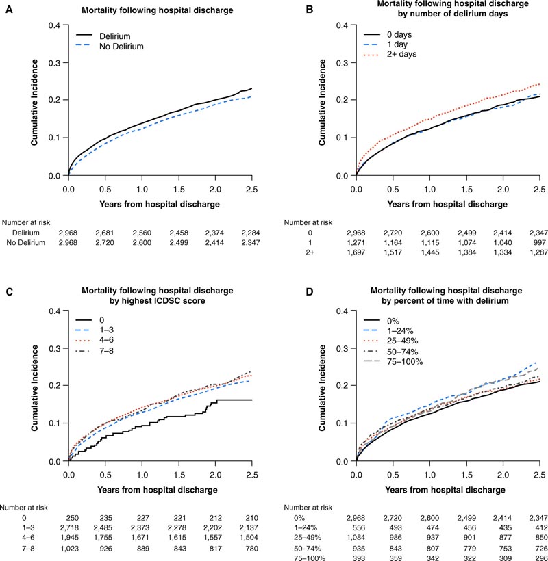 Risultati a lungo termine dei pazienti con delirio