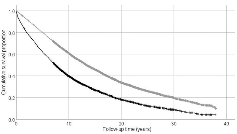Rischio di mortalità a lungo termine nei pazienti 