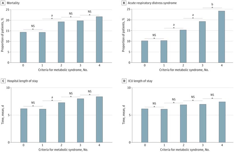 Syndrome métabolique et résultats du COVID-19 : implications