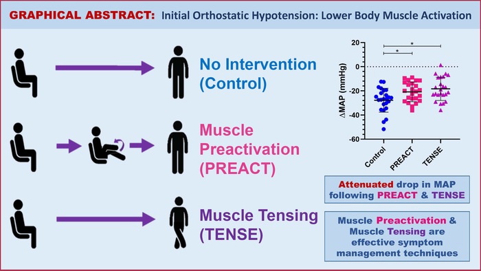 Prevenire l’ipotensione ortostatica: tecniche musc