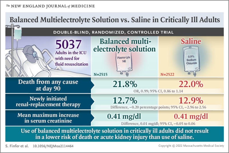 Solution multiélectrolyte équilibrée vs solution saline : Com